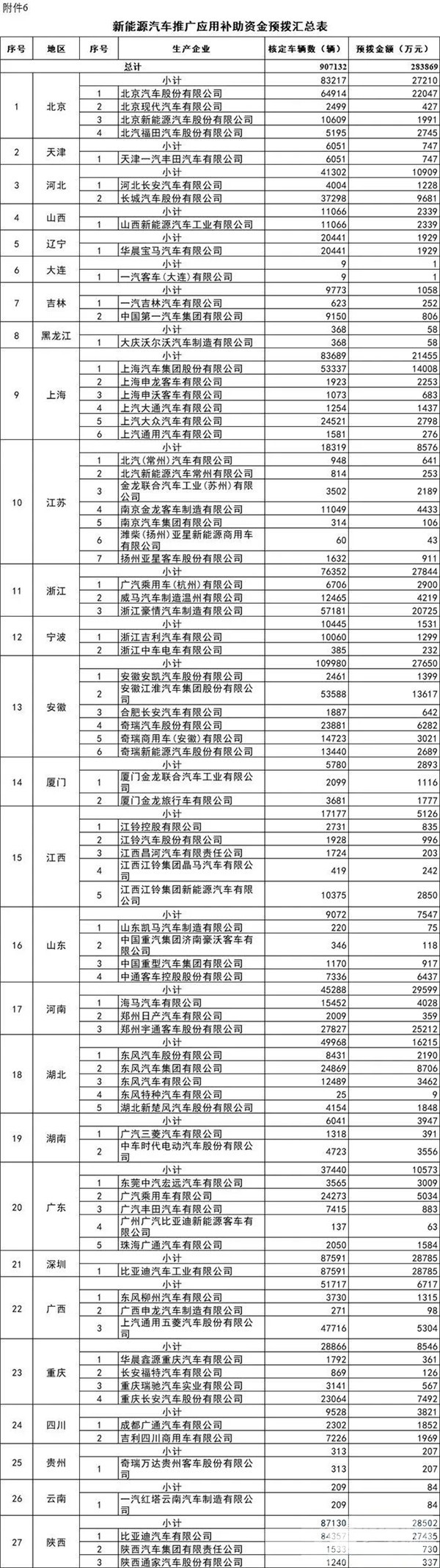 每個(gè)車(chē)企撥多少？財(cái)政部下達(dá)2020年新能源汽車(chē)補(bǔ)貼資金預(yù)算(圖5)