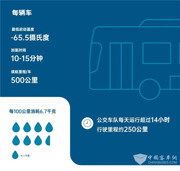 不懼多重考驗！74輛裝配康明斯燃料電池公交車備戰(zhàn)北京冬奧會(圖3)