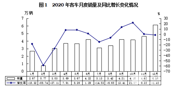 輕型客車成為行業(yè)發(fā)展主流，2020年度中國客車行業(yè)市場數(shù)據(jù)分析(圖1)