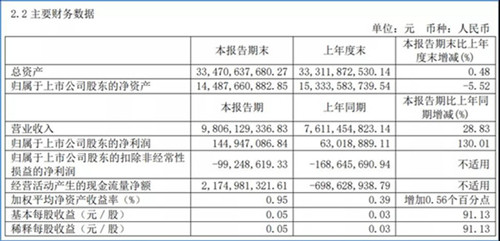 凈利潤同比增超130%！宇通2021半年報(bào)發(fā)布(圖1)