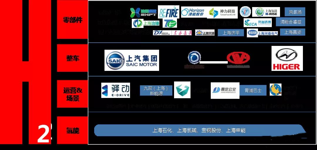 上海經(jīng)信委：全國(guó)首批！“1+6”燃料電池汽車示范應(yīng)用上海城市群正式獲批(圖3)