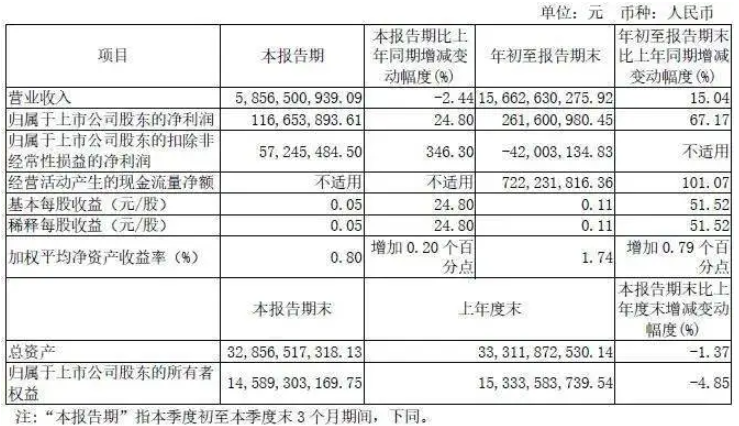 宇通客車前三季度營收156.63億元，同比增長15.04%(圖1)